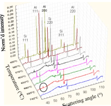Figure  4.  Neutron  diffraction  pattern  of  the  Al-19%Si  binary  alloy  solidification  process  collected  at  various  temperatures,  ranging  from  740 o C  (45 o C  above  the  equilibrium  liquidus  temperature) to 400 o C (143 o C below the soli