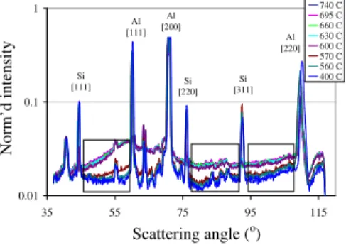 Figure  5  represents  the  diffraction  patterns  received  for  the  sample  material  at  different  temperatures