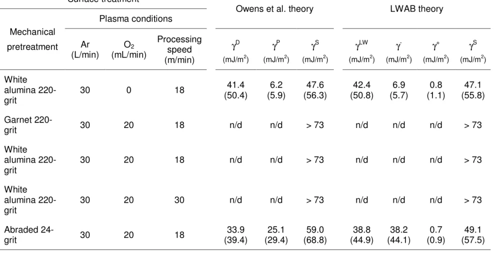Table  5.  Surface  free  energies  calculated  for  fibreglass  /  epoxy  vinyl  ester  composite  pretreated  using  a  mechanical  process combined with atmospheric cold plasma technology (values before correction for surface roughness)