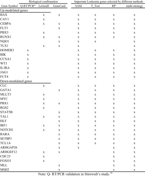 Table 6. Biological validation by PCR, leukemia databases on selected genes of leukemia data.