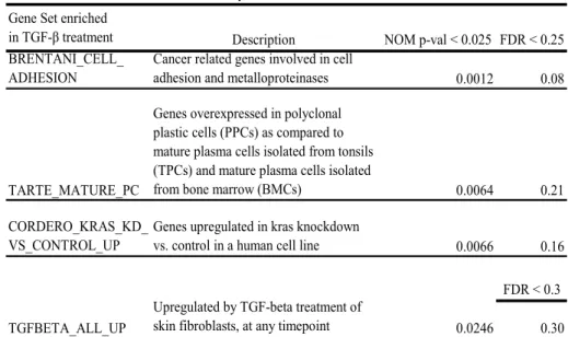 Table 1 shows the final number of up and down regulated genes identified by the  multi-strategy approach