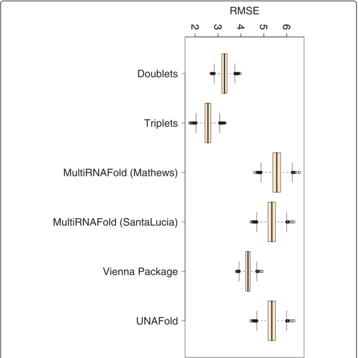 Figure 5 Box plots for RMSEs corresponding to all 340 perfect match duplexes. The figure represents box plots for RMSEs for all 340 perfect match duplex free energies measured at various temperatures, sequence and sodium concentrations