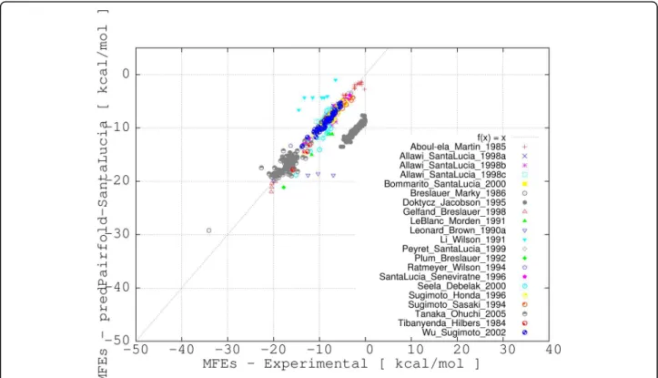 Figure 2 Correlation plot for the evaluation of secondary structure predictions (EVAL-SS) obtained with MultiRNAFold (with SantaLucia parameters) versus experimental free energies
