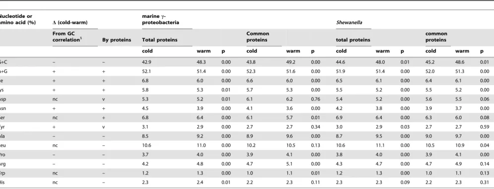 Table 5. Amino acid composition and G+C content comparison between cold- and warm-adapted c-proteobacteria.