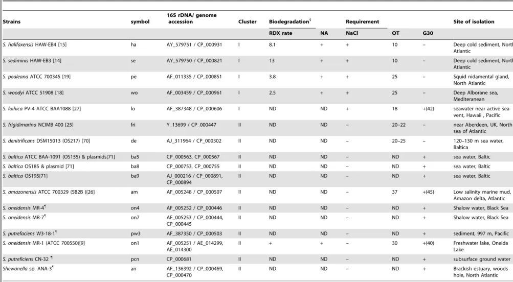 Table 1. Phenotypic properties of Shewanella used for comparative genomic analyses.