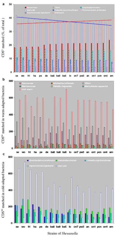 Figure 5. Major bacteria with proteins best matched to Shewanella. a, bacteria with top-hits matching proteins coded by CDS c ; b, warm- warm-adapted bacteria with top hits matching proteins coded by CDS nc ; c, cold-adapted bacteria with top hits matching