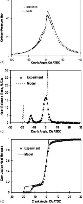 Fig. 17 Comparison of predicted „ a … cylinder pressure, „ b … heat release rate, and „c… cumulative heat release with  experi-mental data: CR= 10, T