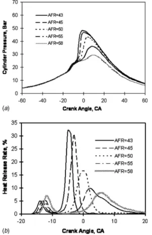 Figure 13 shows that increasing the compression ratio advances the combustion process and increases the peak cylinder pressures.
