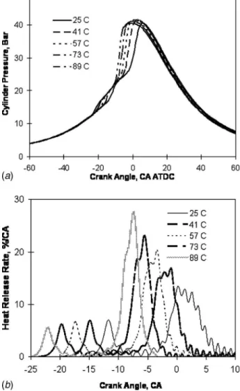 Fig. 13 „a… Cylinder pressure; „b… heat release rate. Effect of compression ratio on HCCI combustion: T