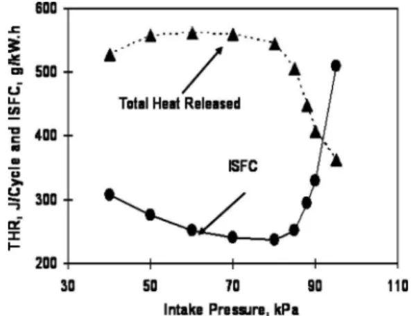 Fig. 16 Effect of throttling intake air on total heat release and indicated specific fuel consumption when intake fuel flow rate was kept constant: N = 900 rpm, CR= 10.0, T in,air = 40° C, P exh