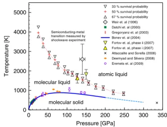 FIG. 1 (color online). Phase diagram of dense hydrogen.