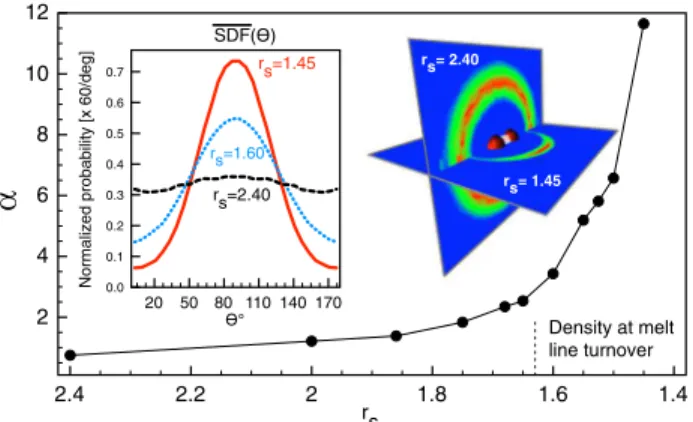 FIG. 2 (color online). (a) Polarizability of the liquid calculated along compression isotherms