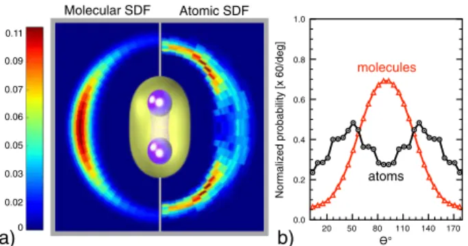 FIG. 4 (color online). Molecular and atomic spatial distribu- distribu-tion funcdistribu-tions, SDF ðr; Þ (a) and SDF ðÞ (b); see text for definitions
