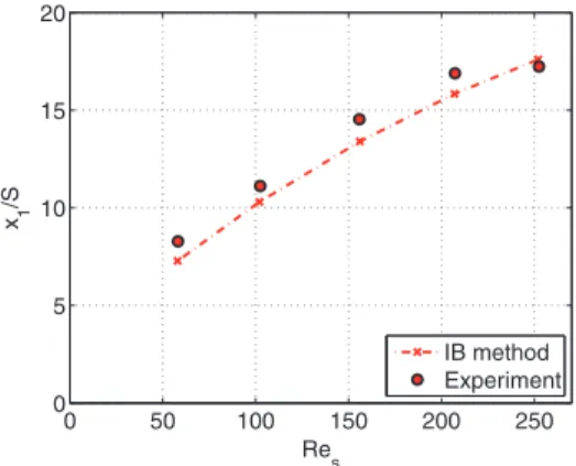 Figure 10. Length of the primary recirculation zone for S/H = 0.25.