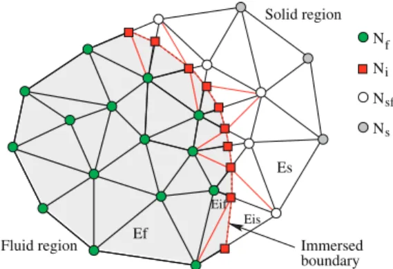 Figure 2. Treatment of elements cut by the immersed boundary.