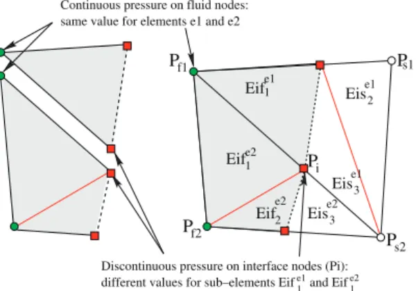Figure 3. Local enrichment of the pressure discretization on interface elements.