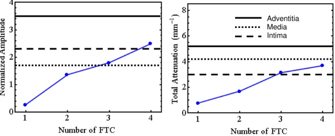 Fig. 1 : Values of normalized amplitude (left) and total attenuation (right) of the OCT signal for 10% PVA  samples after various numbers of FTC