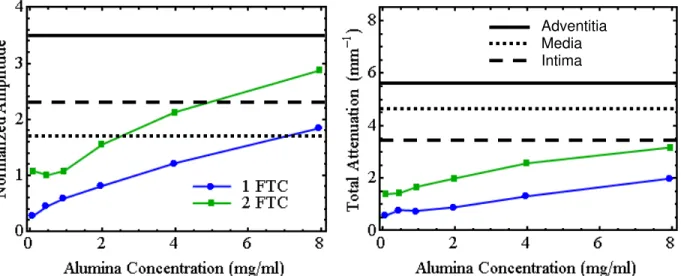 Fig.  2 : Values of normalized amplitude (left) and total attenuation (right) of the OCT signal for 10% PVA- PVA-1FTC and 10% PVA-2FTC samples with various concentrations of alumina