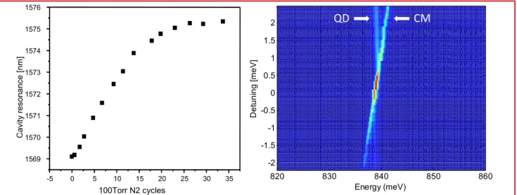 Figure 6. (a) Fining tuning of a cavity mode using condensation of N 2 . (b) N 2 tuning of a cavity through a single InAs/InP quantum dot.