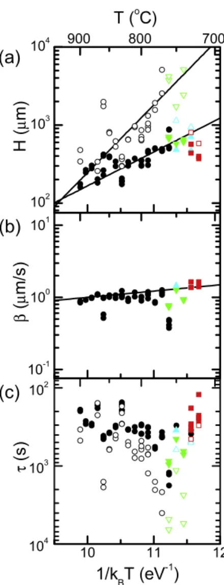 Figure 4. Inverse temperature (1/k B T ) dependence of the logarithms of kinetic parameters: (a) sudden termination height H t (solid points) and projected final height H f (open points), (b) initial growth rate β and (c) sudden termination time τ t (solid