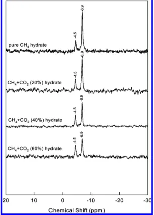 Figure 2. 13 C NMR spectra for mixed CH 4 + CO 2 hydrates made from various gas concentrations.