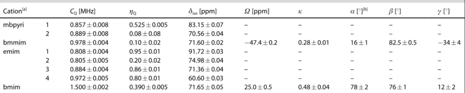 Table 1. 35 Cl experimental spectrum simulation fit parameters.