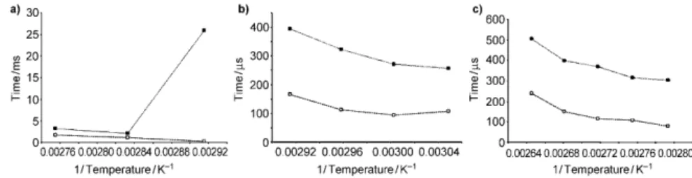 Figure 11. Relaxation times for bromide ILs. (a) emim[Br] and (b) bmim[Br].