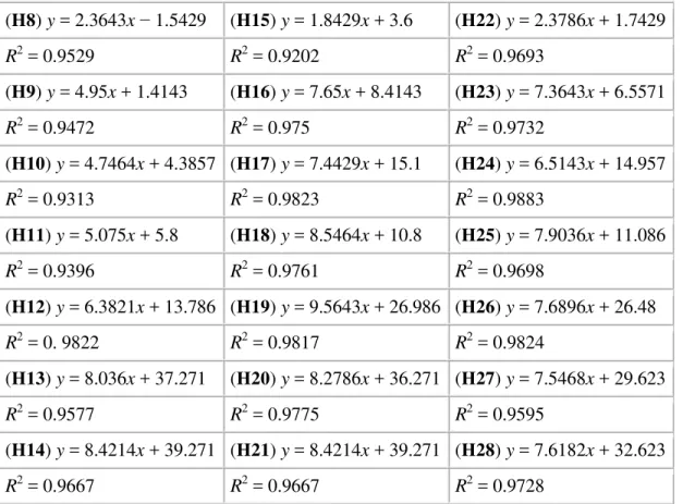 Table 2. Uptake of emulsions in cell cultures  –  linearity and regression.  