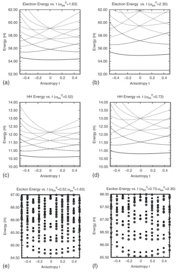 FIG. 1. Single-particle and exciton energy levels as a function of lateral anisotropy t of the confining potential.