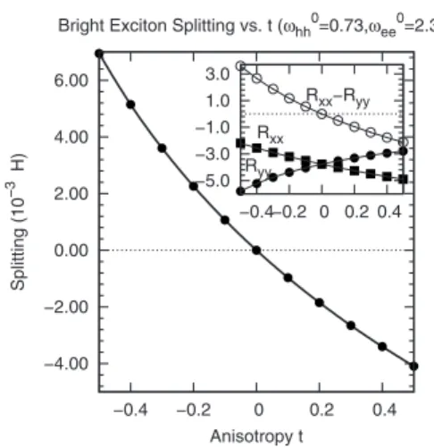 FIG. 2. Bright exciton doublet splitting as a function of lateral anisotropy t of the confining potential