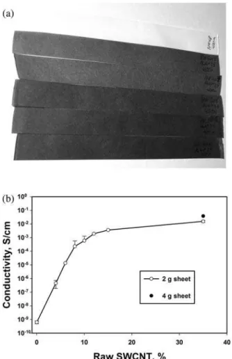 Table 3 Comparison of the conductivity of paper composite sheets containing 35% SWCNT by weight of either PK-6 or PK-8