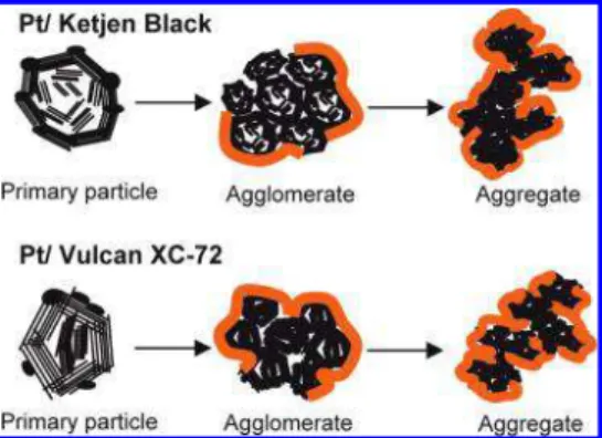 FIGURE 13. Schematic representation of platinum on the primary carbon particles of Ketjen Black and Vulcan XC-72 and the proposed distribution of ionomer on the surface of agglomerates