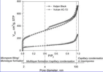 FIGURE 1. N 2 adsorption isotherms for Ketjen Black (squares) and Vulcan XC-72 (triangles) carbon supports