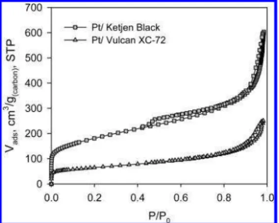 FIGURE 6. t plots for Ketjen Black and Vulcan XC-72 carbon supports and corresponding Pt/C-supported catalyst powders: Ketjen Black (circles), Pt/Ketjen Black (triangles), Vulcan XC-72 (diamonds), and Pt/Vulcan XC-72 (triangles)