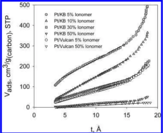 FIGURE 11. (a) PSD curves for Ketjen Black supported CLs showing the effect of CL ionomer loading on the pore volume and PSD of the CLs