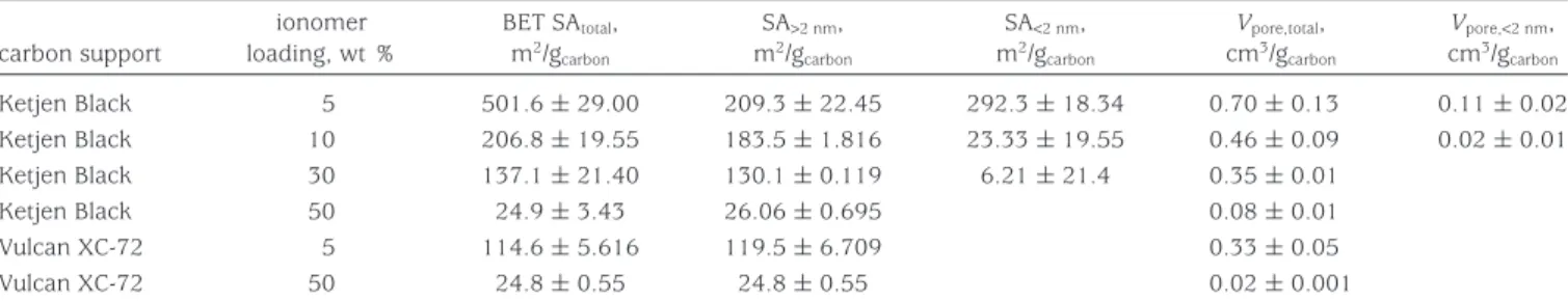 FIGURE 12. (a) SAs of Ketjen Black, Pt/Ketjen Black, and the corresponding CLs showing the effect of platinum and ionomer loading on the detectable SA of the examined systems