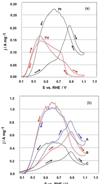 Fig. 6. Chronoamperograms of the carbon supported Pd x Pt 1−x nanoparticles (as indicated in figure) in 0.1 M HCOOH + 0.1 M H 2 SO 4 at 0.3 V