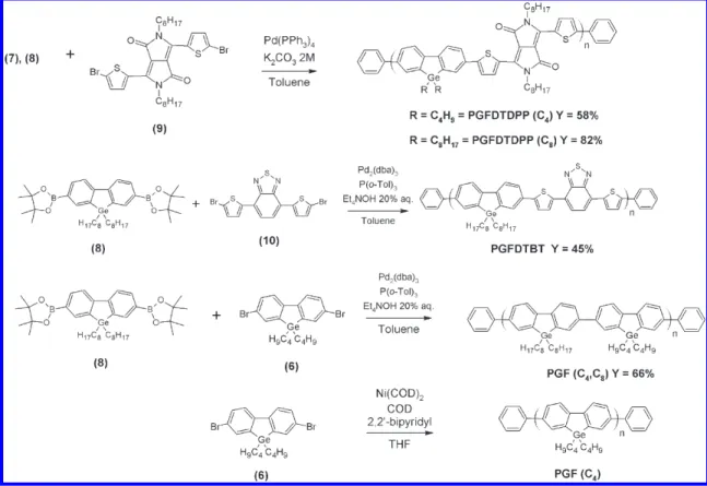 Table 1. Number-Average Molecular Weight ( M n ), Weight-Average Molecular Weight, ( M w ), Polydispersity Index (PDI), Glass-Transition Temperature ( T g ), Degradation Temperature ( T d ), and Optical and Electrochemical Properties of Polygermafluorene D