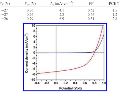 Figure 10. J - V curves of PGFDTBT solar cell. Under illumination of AM 1.5 G in red and dark curve in blue.