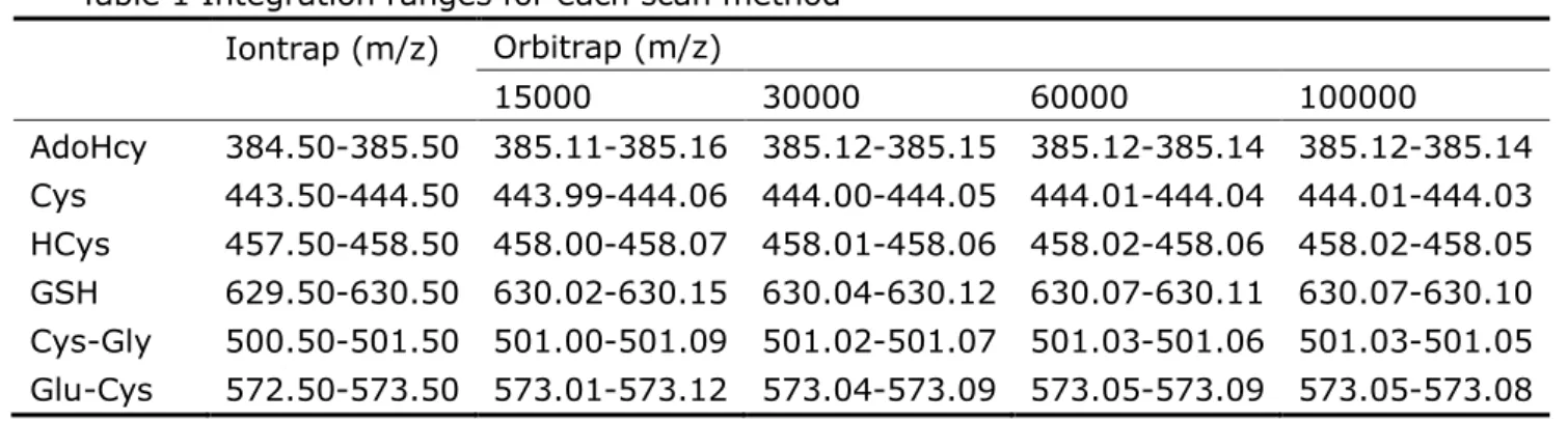 Table 1 Integration ranges for each scan method  Iontrap (m/z) Orbitrap (m/z) 15000 30000 60000 100000 AdoHcy 384.50-385.50 385.11-385.16 385.12-385.15 385.12-385.14 385.12-385.14 Cys 443.50-444.50 443.99-444.06 444.00-444.05 444.01-444.04 444.01-444.03 HC
