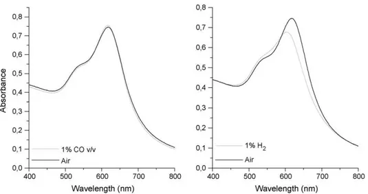 Fig. 6. Optical absorbance spectra of films annealed at 700 ◦ C measured in air (black line) and during exposure to 1% v/v CO (gray line, left) and 1% v/v H 2 (gray line, right) at 300 ◦ C operative temperature