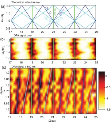 FIG. 1. (Color online) Typical experimental high-order harmonic spectra generated in argon with an OPA wavelength of 1400 nm (I ≈ 3 × 10 14 W/cm 2 ) in (a), showing only odd harmonic orders, and with the addition of a weak 800-nm field (I ≈ 10 13 W/cm 2 ) 