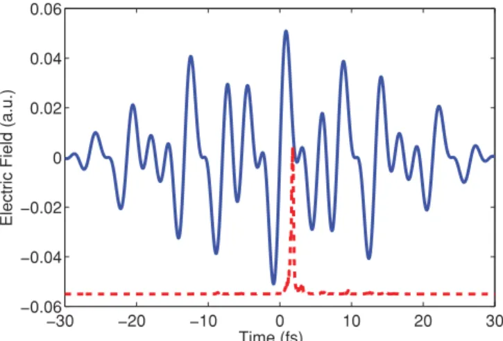 FIG. 5. (Color online) The electric field resulting from the sum of three fields corresponding to 800, 1300, and 2080 nm