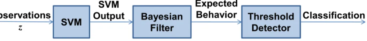 Fig. 2. The SVM-BF Architecture.