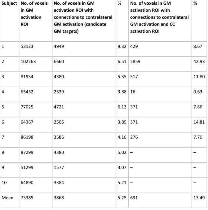 Table 2. Analysis of the selectivity of the fMRI-guided tractography analysis. See text for details