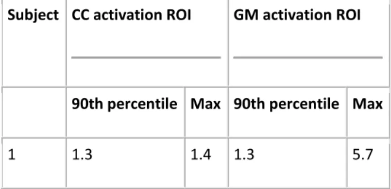 Table 1. Percent signal change across CC and GM activation ROIs. The same ROIs were used for the  tractography analysis