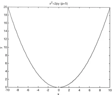 Figure 3.3  Plot of Melan's  equation
