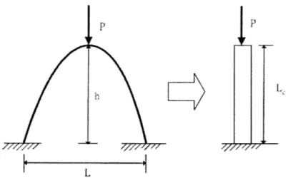 Figure 4.1 Arch-Column  Analogy The arch  analogy  coefficient,  Uarch  is  defined as  follows: