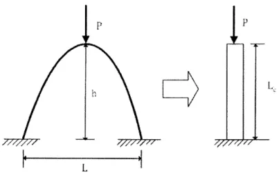 Figure 4.1 Arch-Column  Analogy The arch  analogy  coefficient,  Uarch  is  defined as  follows: