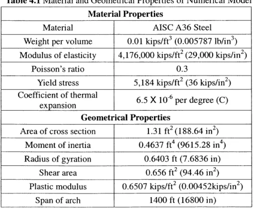 Table 4.1  Material  and Geometrical  Properties  of Numerical  Model Material Properties